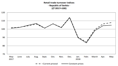 Serbia’s retail trade up 3.5% y/y in May